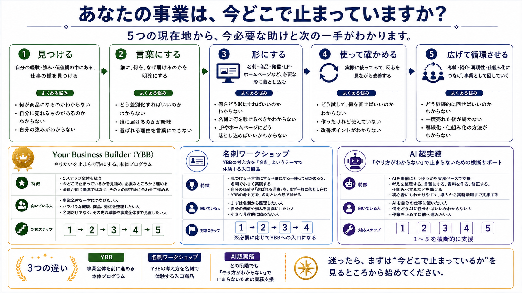 あなたの事業は今どこで止まっていますか？ 5つの現在地マップ