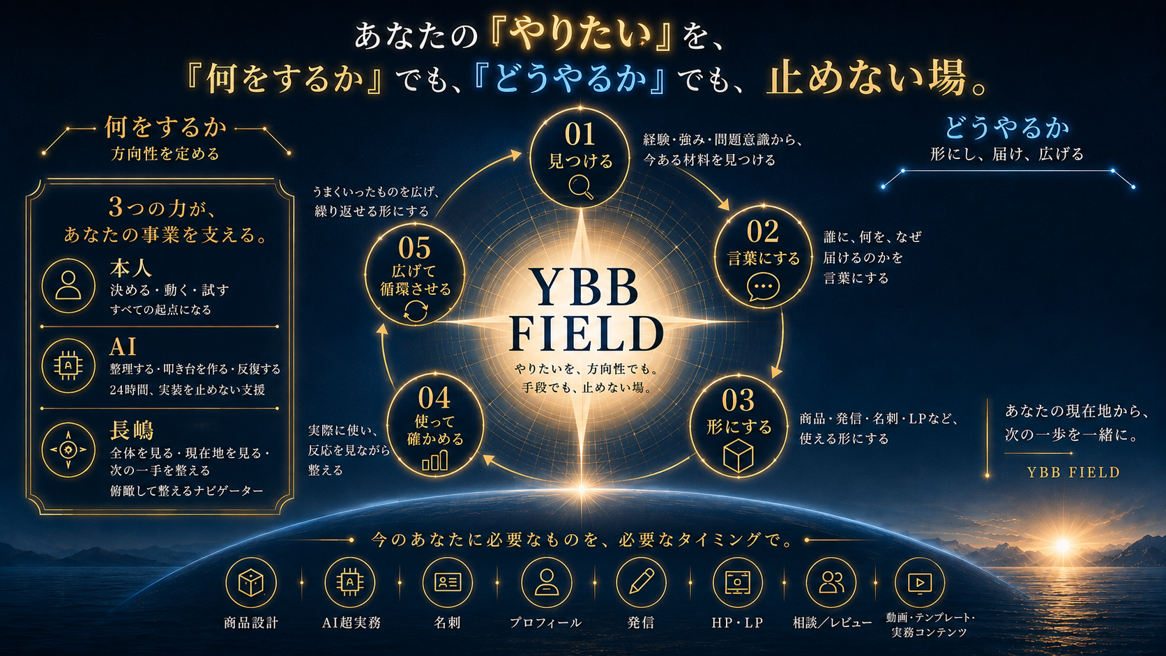 本人が動き、AIが支え、長嶋が全体を見るYBB FIELD全体図
