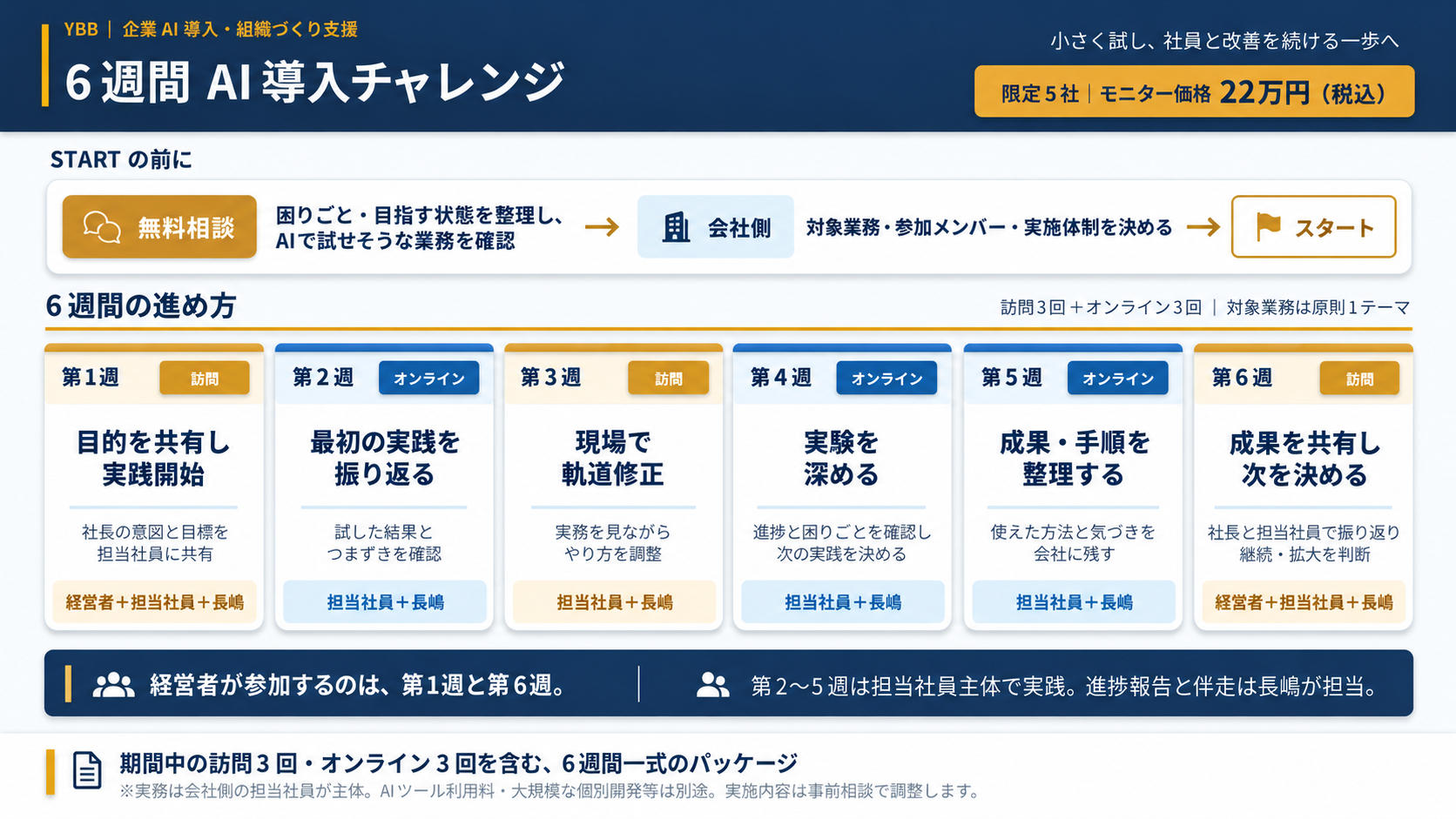 6週間AI導入チャレンジの全体図。訪問は第1・3・6週、オンラインは第2・4・5週。経営者は第1・6週に参加。限定5社、6週間一式22万円税込。